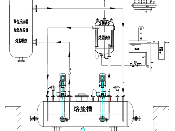 熔鹽吸熱，放熱，廢熱利用